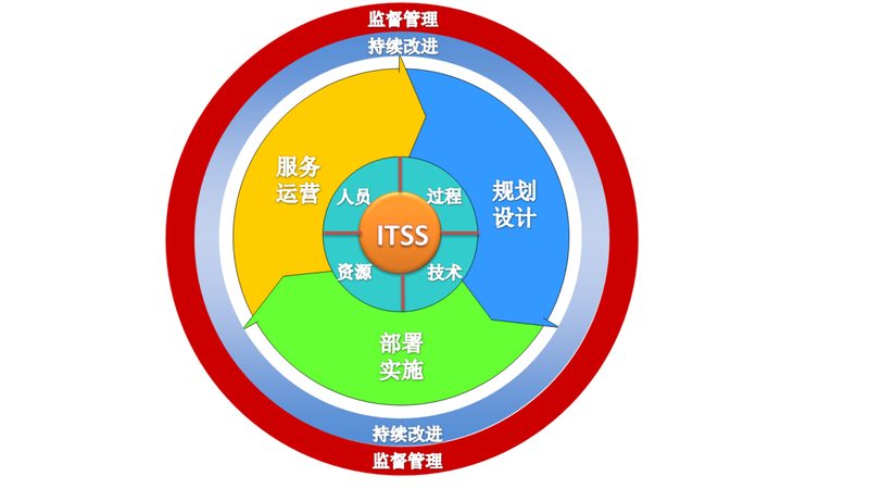 IT外包资质背后的人员要求解析